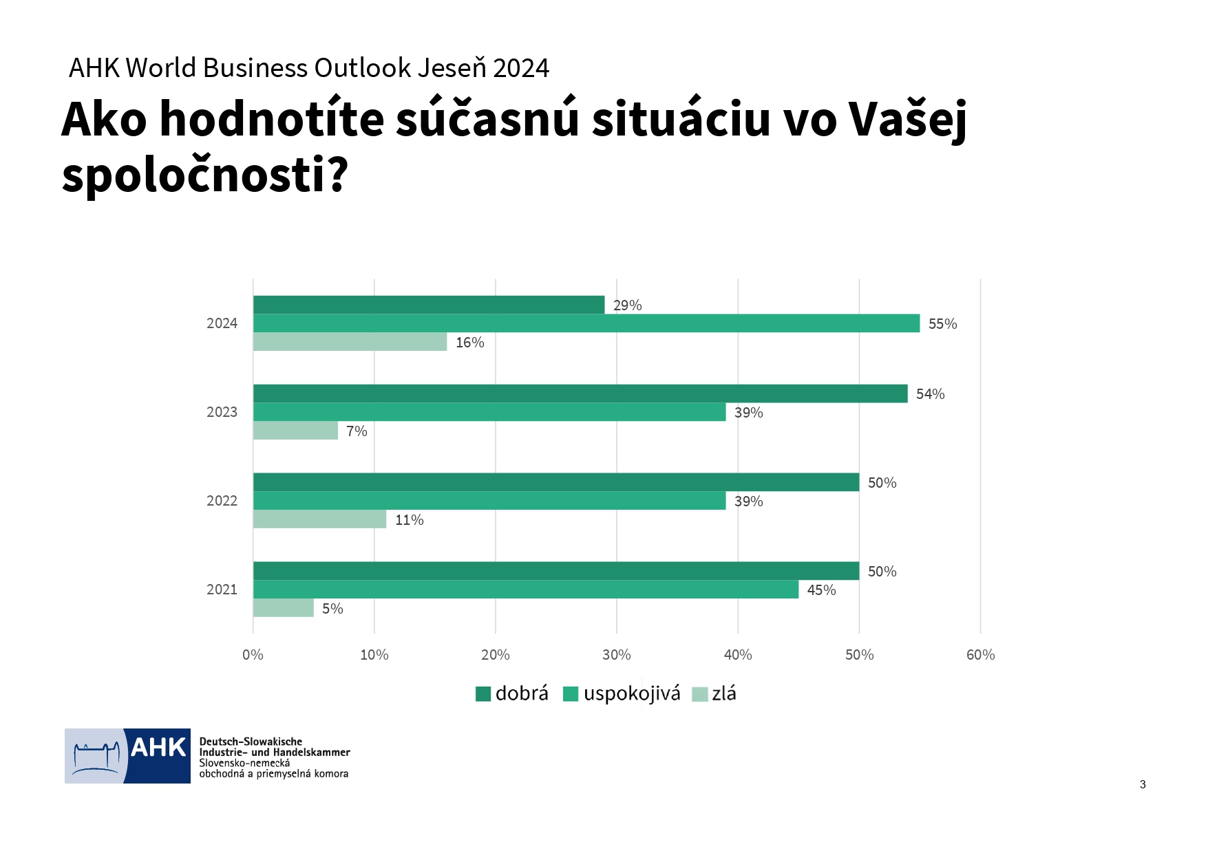 AHK World Business Outlook jese 2024 Výsledky page 0003