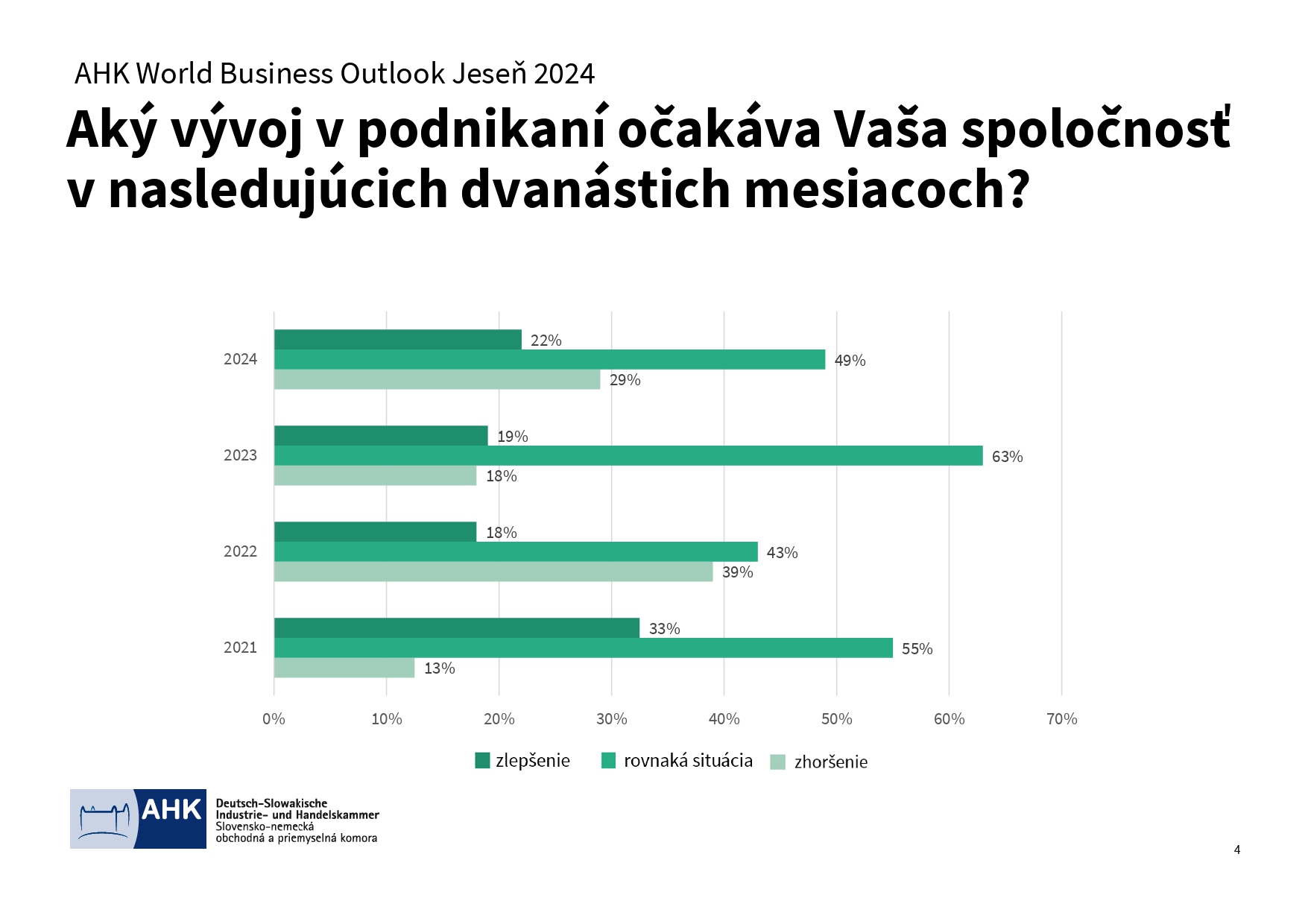 AHK World Business Outlook jese 2024 Výsledky page 0004