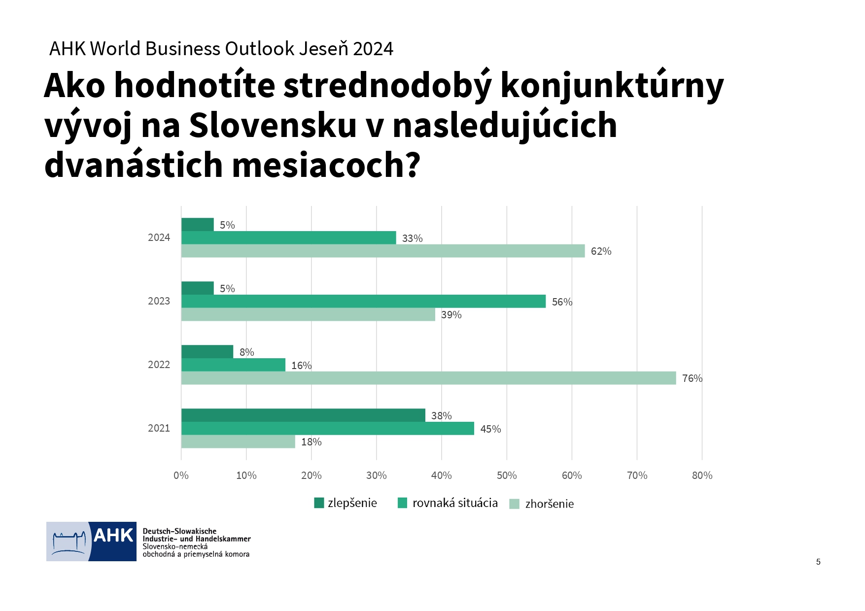 AHK World Business Outlook jese 2024 Výsledky page 0005