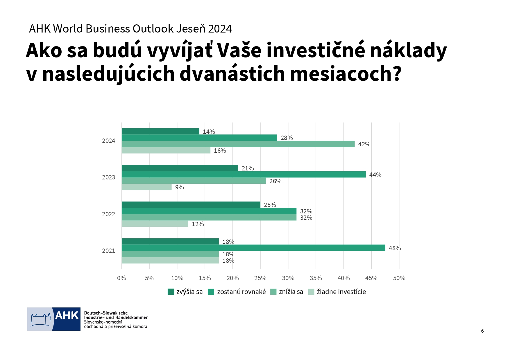 AHK World Business Outlook jese 2024 Výsledky page 0006