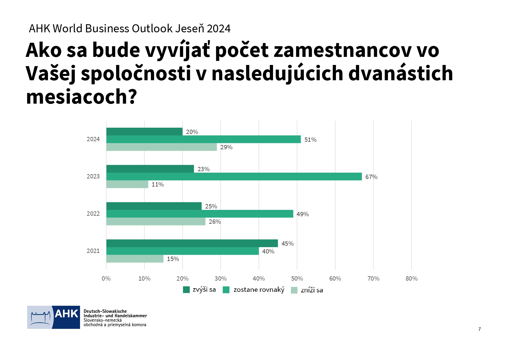 AHK World Business Outlook jese 2024 Výsledky page 0007