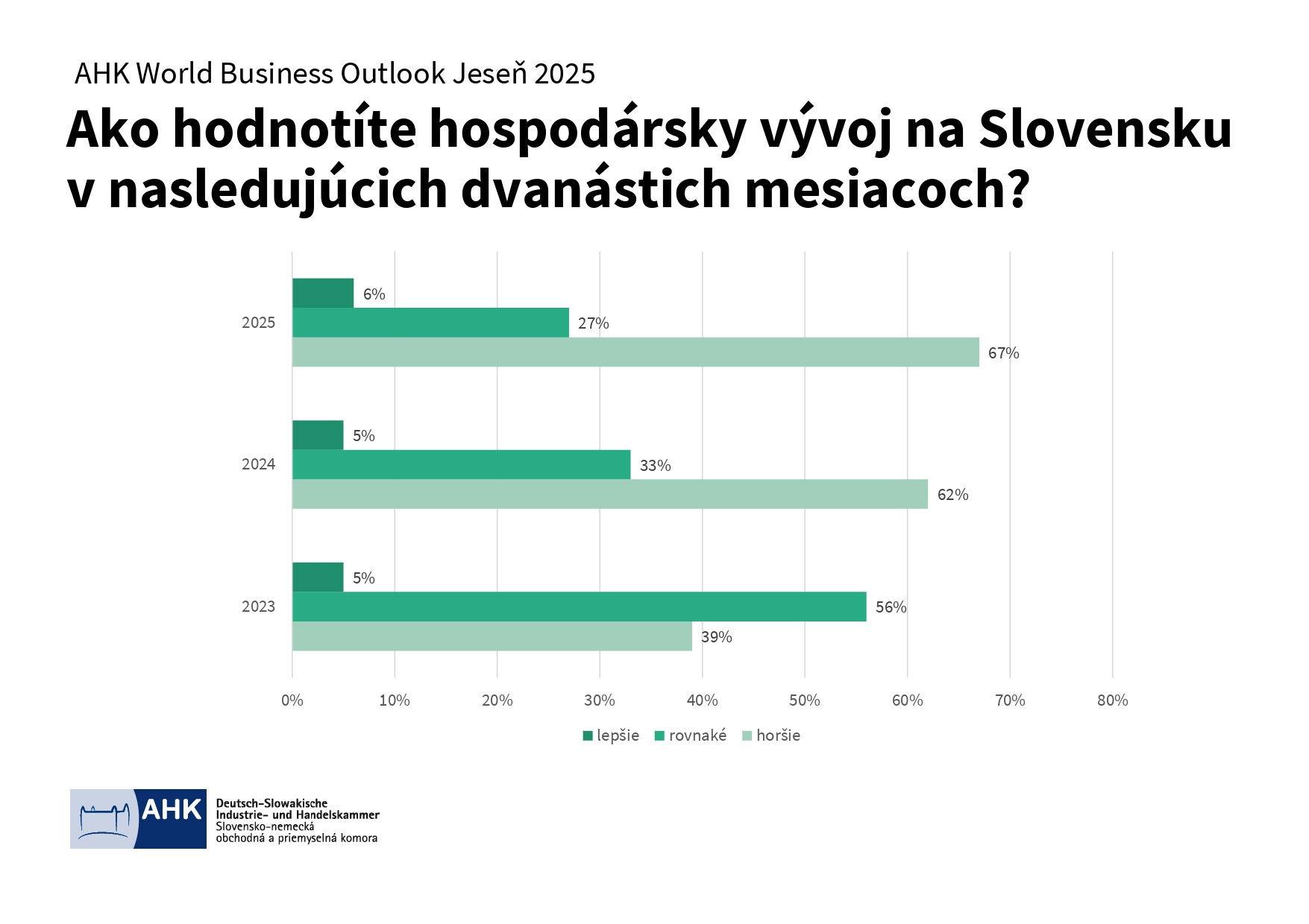 AHK World Business Outlook jese 2025 Výsledky page 0004
