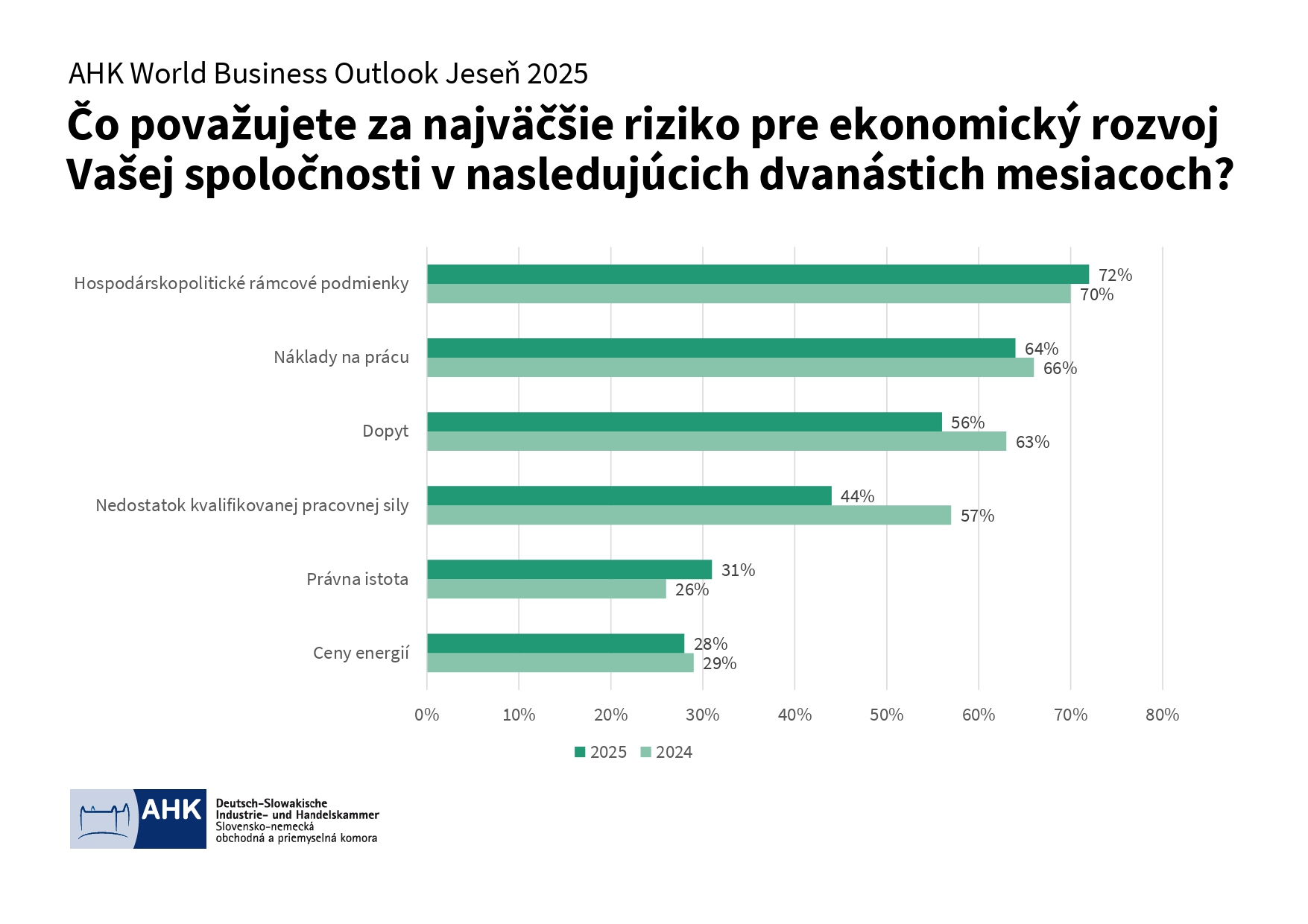 AHK World Business Outlook jese 2025 Výsledky page 0008