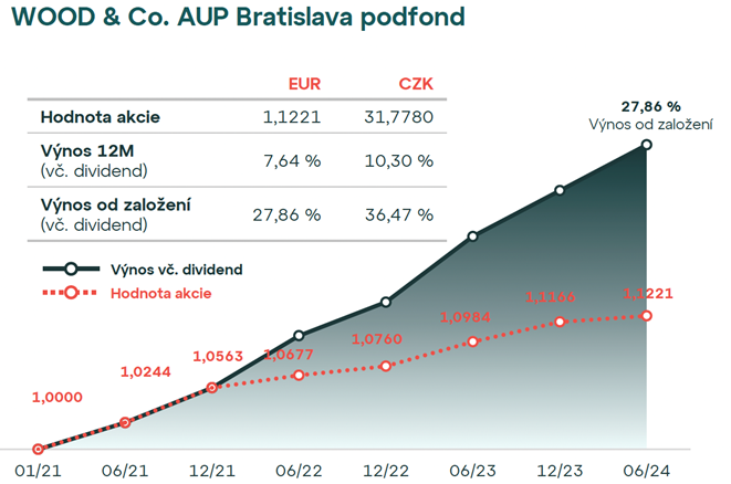 Aupark 1727945385 aup podfond