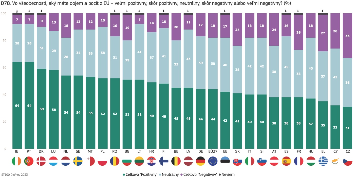 Eurobarometer 100 vnímanie EÚ