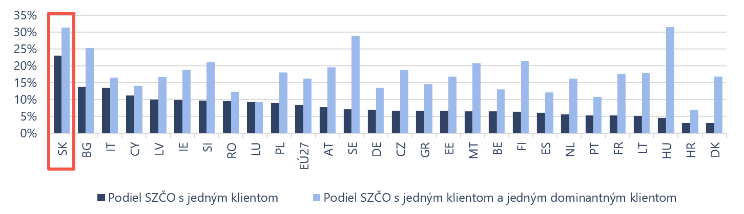 Graf Podiel SZČO s jedným klientom v roku 2018 bol na Slovensku v porovnaní s krajinami EÚ najvyšší