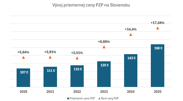 PZP 1032 vyvoj priemernej ceny pzp na slovensku