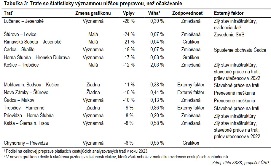 ZSSK tabuľka 2