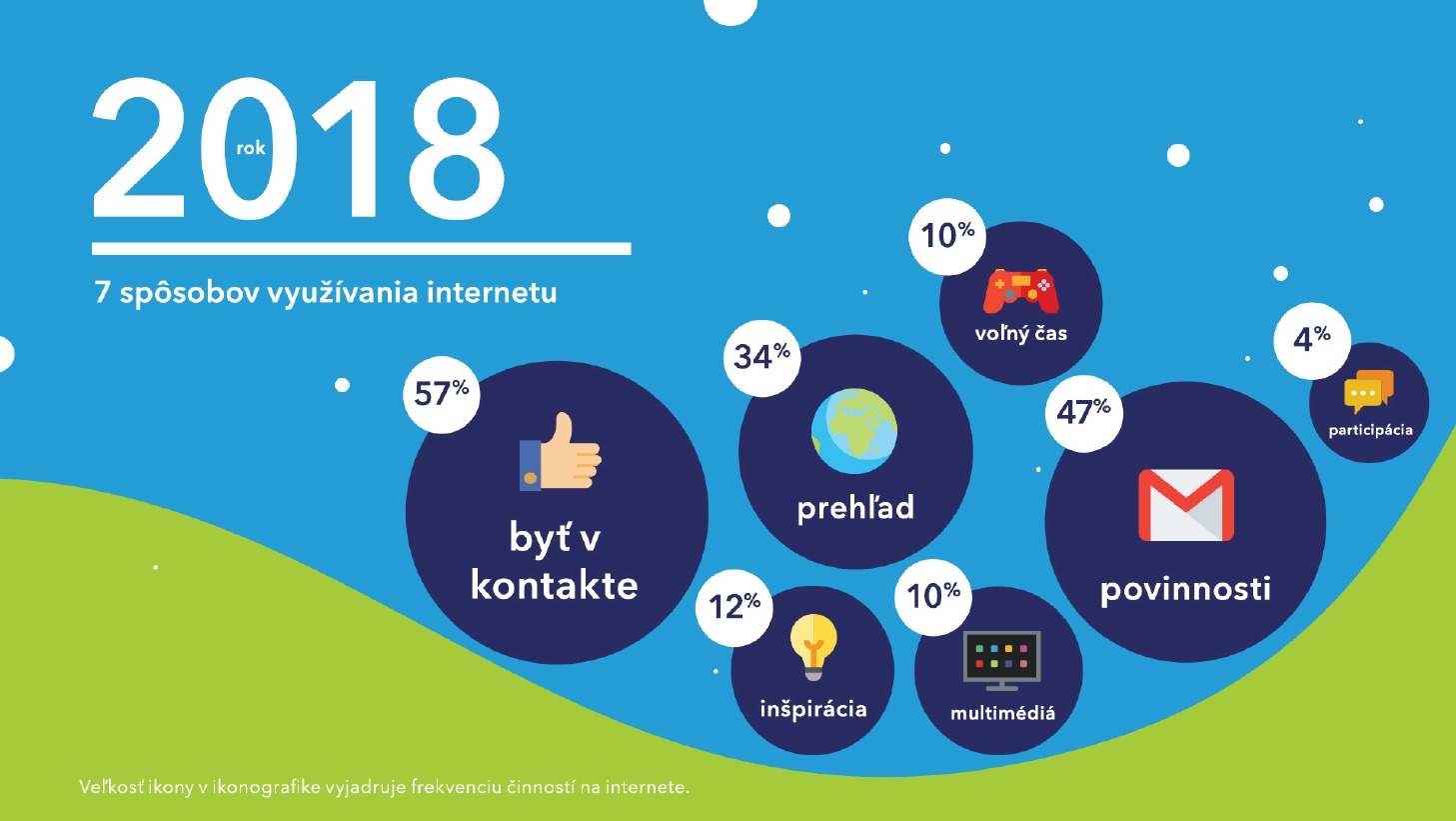 conzoomer prieskum 2 nowat