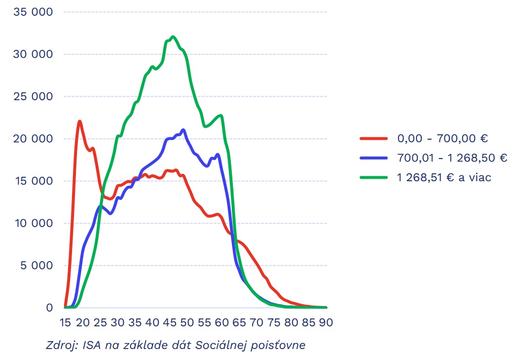 graf ISA príjmy