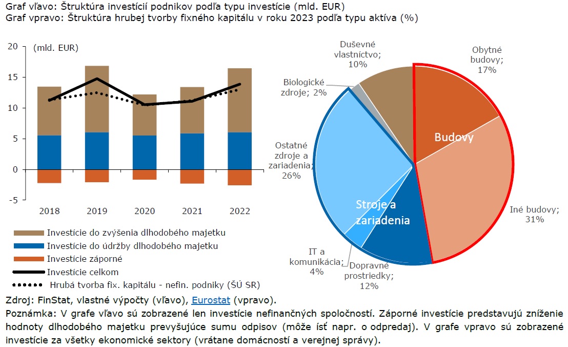 graf štruktúra investícií