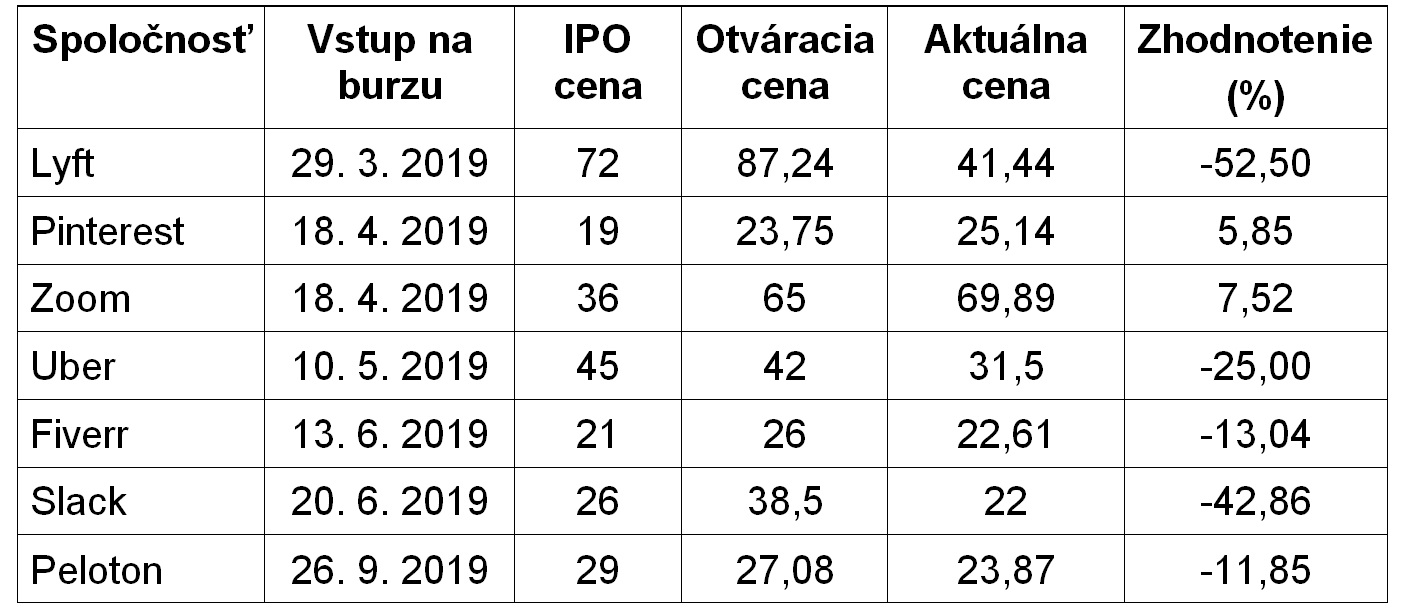 investori tabuľka