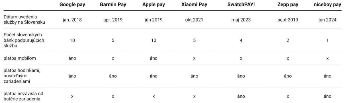 mobilné platobné služby tabuľka