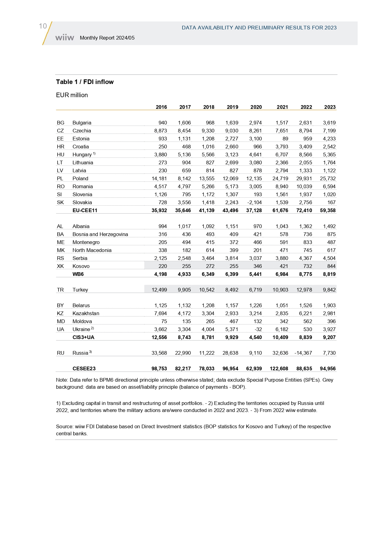 monthly report no 5 2024 fdi in central east and southeast europe dlp 6907 pages to jpg 0010