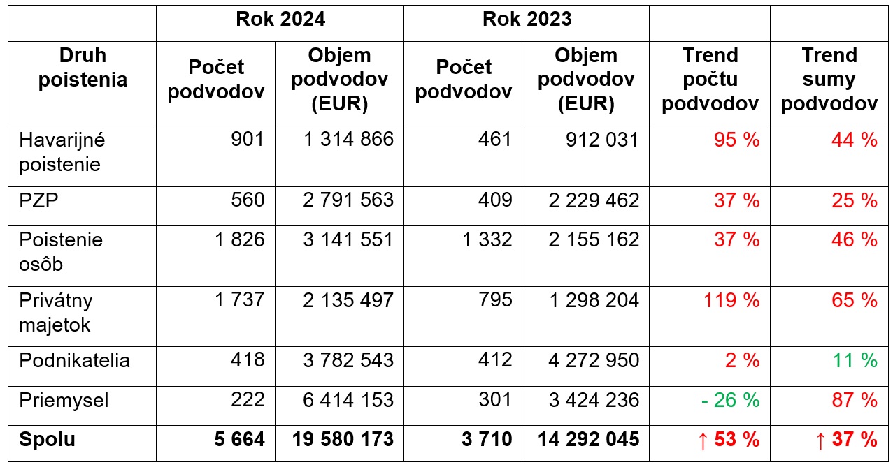 poistenie tabuľka 2