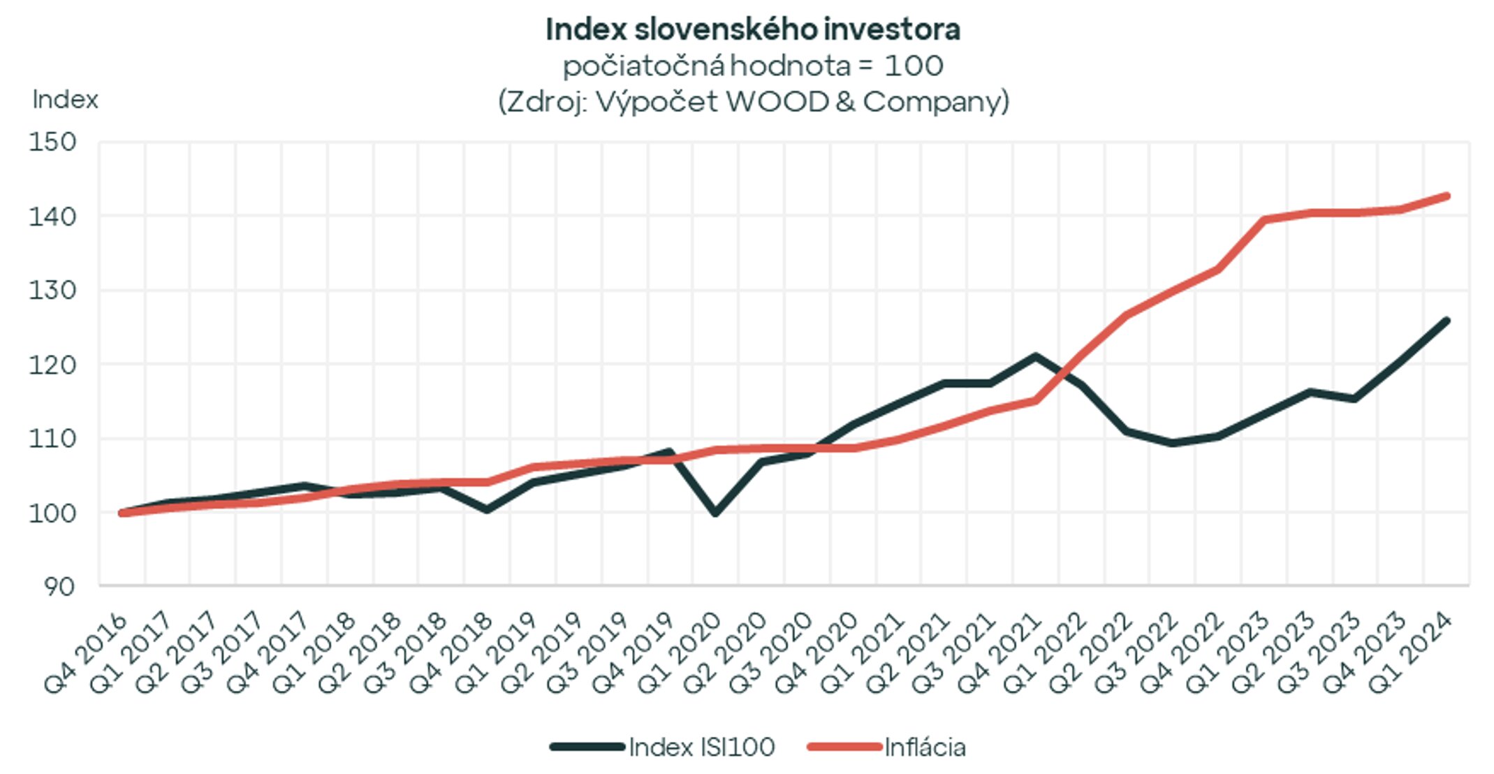 rsz index slovenského investora 1