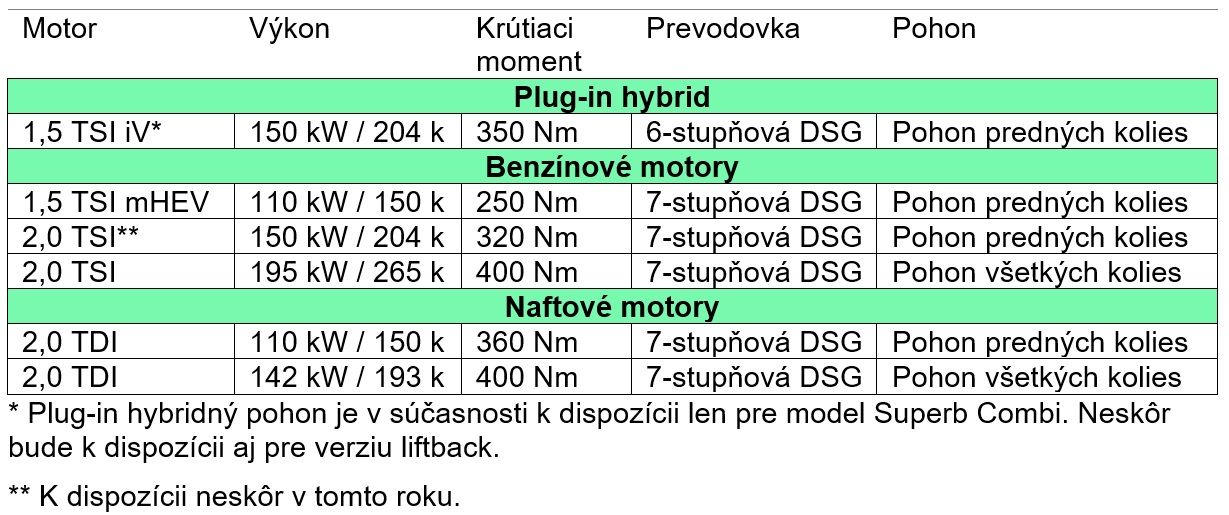 Škoda Superb tabuľka