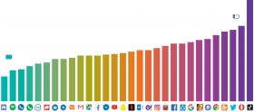 Ktoré mobilné aplikácie spotrebujú najviac energie?