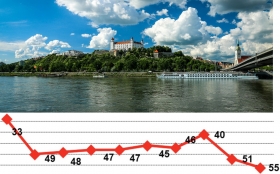 Svetov&aacute; ročenka konkurencieschopnosti:   1. USA, 55. Slovensko