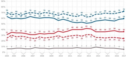 Ste za euro? Zhora nadol: Za (v eurozóne), Za (v EÚ28), Proti (v EÚ28), Proti (v eurozóne), Neviem.