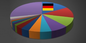 Top firmy s nemeckými majiteľmi platia na Slovensku 17 % všetkých daní